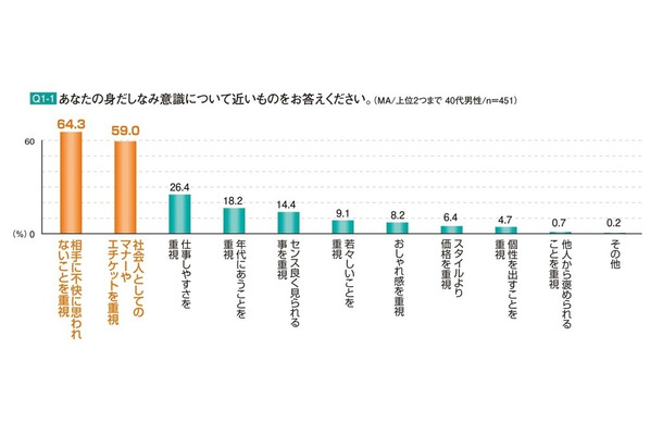 40代男性　身だしなみ・外見意識調査報告