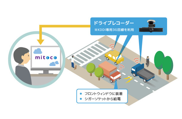 車両管理オプションの概要。社用車にIoTセンサーを搭載し、mitocoの画面上で社用車の利用状況を確認したり、車両の位置情報から車庫への戻り時間を予測できるなど、効率的な運行管理が可能になる（画像はプレスリリースより）