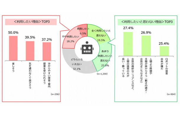 ロボット接客を利用したい・利用したくない理由