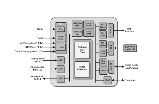 A1010のブロック図