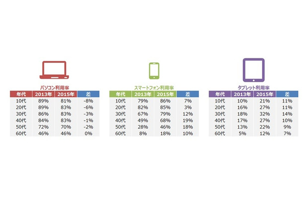 年代別の各デバイス毎日利用率の推移