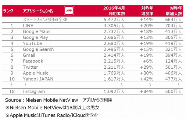 アプリ利用者トップ10