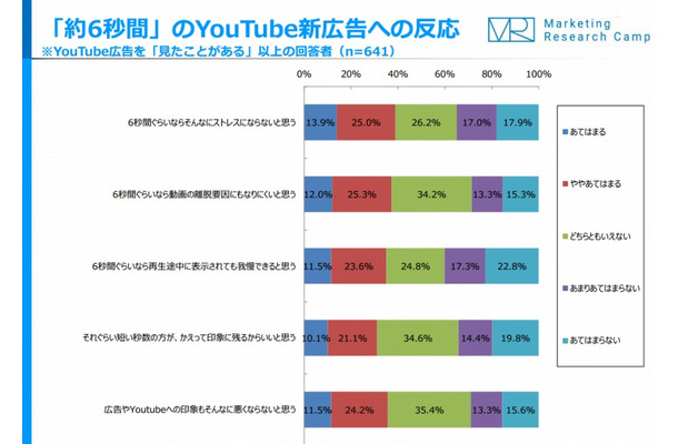 「約6秒間」のYouTube新広告への反応