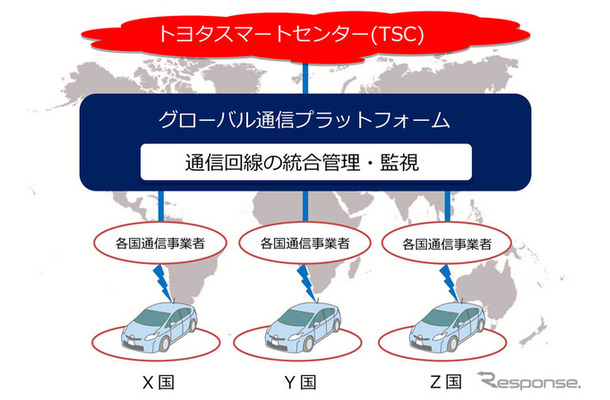 グローバル通信プラットフォームの概念図