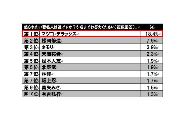 怒られたい著名人1位はマツコ・デラックス…怒りに関するアンケート調査