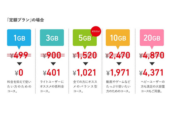 FREETEL「定額プラン」キャンペーン適用後の月額料金表