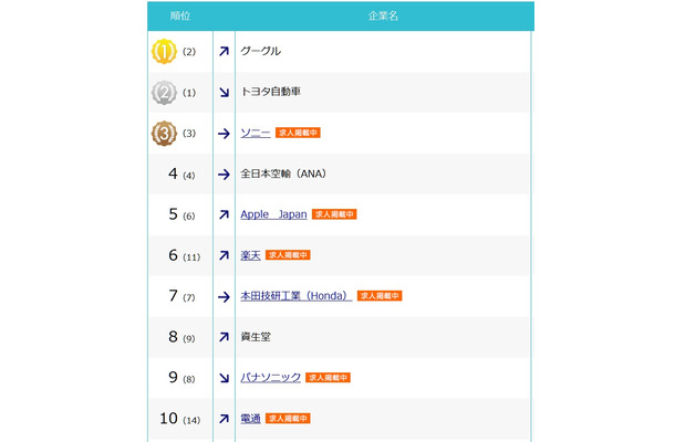 「DODA転職人気企業ランキング2016」総合トップ10