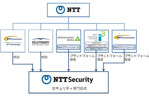 NTTグループ内のセキュリティ関連の会社と技術を集約した新会社となるNTTセキュリティ株式会社（画像はプレスリリースより）