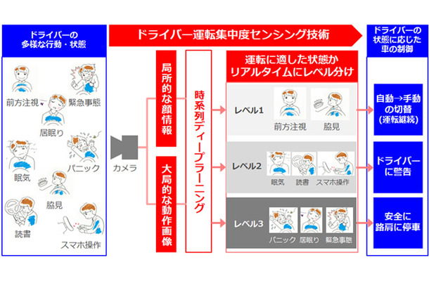 Aiと画像認識で運転手の状態を可視化 オムロンの車載センサー Rbb Today