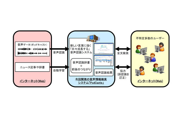 サービス図