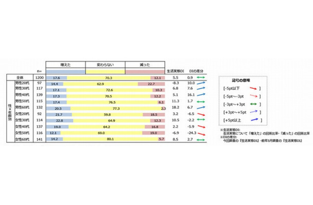 「自宅で過ごす時間」の増減について