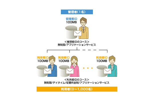 「BIGLOBEオフィス光 withフレッツ」の特徴 「最大1000IDまで追加できる利用者ID」