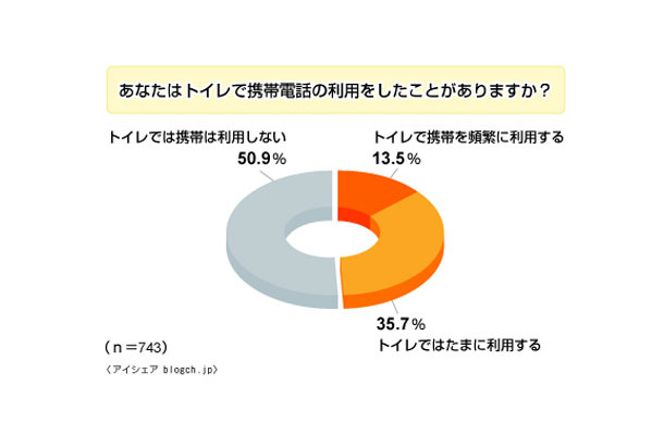 「あなたはトイレで携帯電話を利用したことがありますか？」