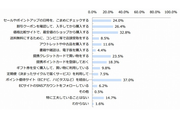 お得に購入するための工夫（n=387）