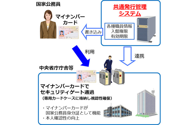 「共通発行管理システム」の運用イメージ。マイナンバーカードを庁舎等の入館証として利用可能にするとともに、身分証発行管理システムを一元化することで運用管理コストを低減する（画像はプレスリリースより）