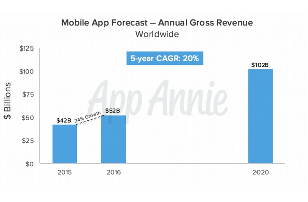 世界のアプリストアの総収益の推移予測