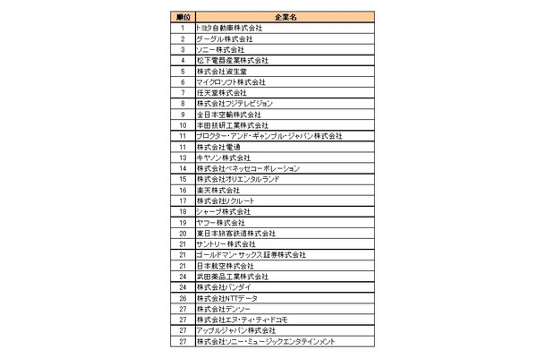 転職人気企業総合ランキング