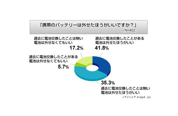 携帯電話の電池交換に関する意識調査