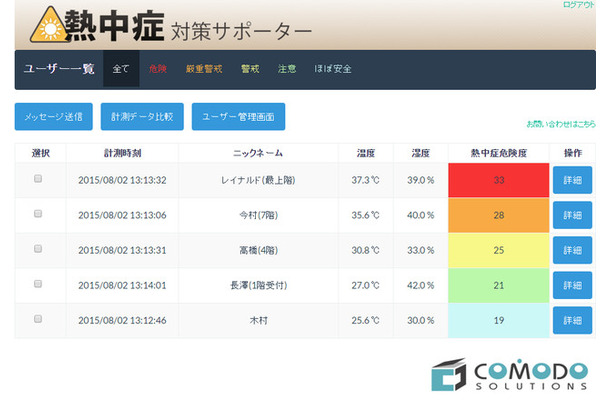 作業員の熱中症危険度を一覧で表示する。わかりやすく色分けされているのでひと目で把握することができる（画像はプレスリリースより）