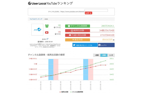 Youtube登録者1位 はじめしゃちょー 企業1位 Avex の 広告推定月収は Rbb Today