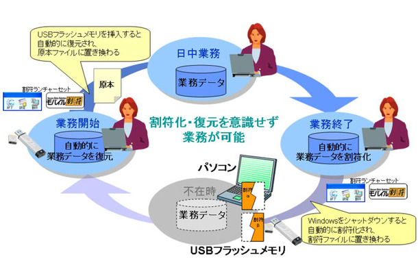 「割符ランチャーセット」の利用イメージ