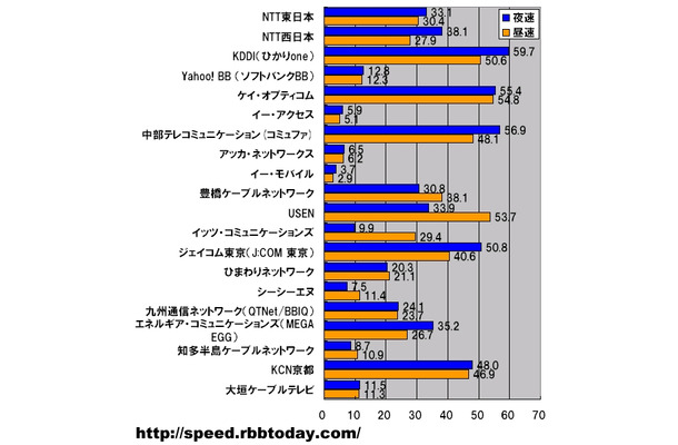 横軸の単位はMbps。縦軸はキャリアで測定データ数の順。測定データ数におけるシェアトップ20のキャリアについて平均ダウンロード速度を昼（9時〜17時）と夜（18時〜翌8時）に分けて算出した。夜間の速度トップは測定数シェア3位のKDDI（ひかりone）で60Mbps近いの高速となった