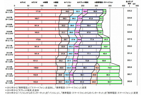 メディア総接触時間の時系列推移