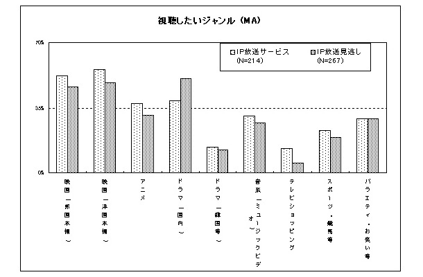 視聴したいジャンル