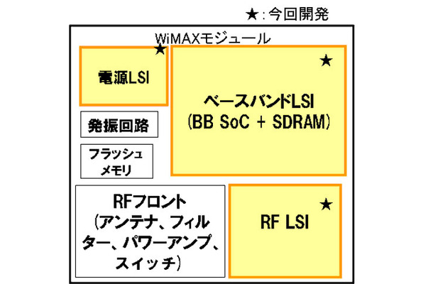 チップセットとWiMAXモジュール