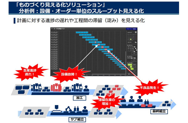 生産設備の故障、不良品の発生、滞留在庫の増加などを見える化し、迅速な対応を可能にする「ものづくり?える化ソリューション」（画像はプレスリリースより）