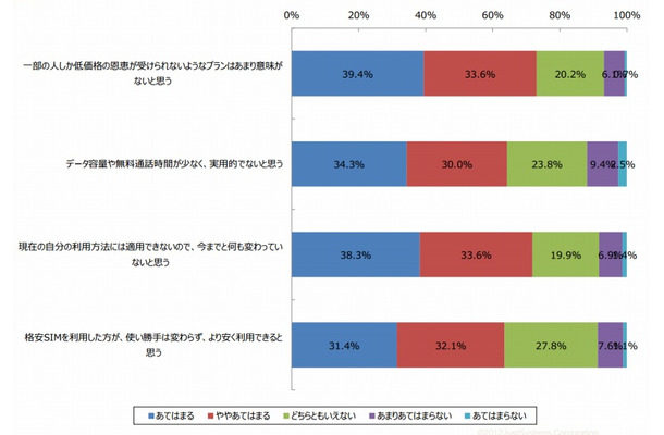 データ制限型の新プランについて(n=277)