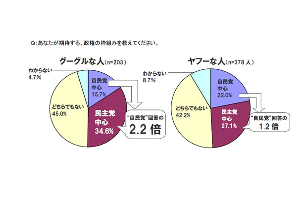 利用検索サービス別期待する政権政党の枠組み（Eストアー調べ）