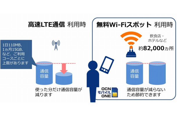 OCNモバイルONE「無料Wi-Fiスポット」イメージ図