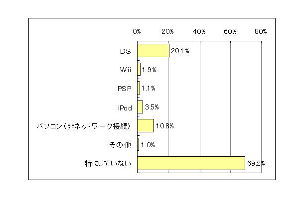 ■eラーニング以外の、電子機器を利用した学習について