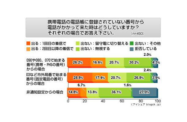 非登録番号からの着信