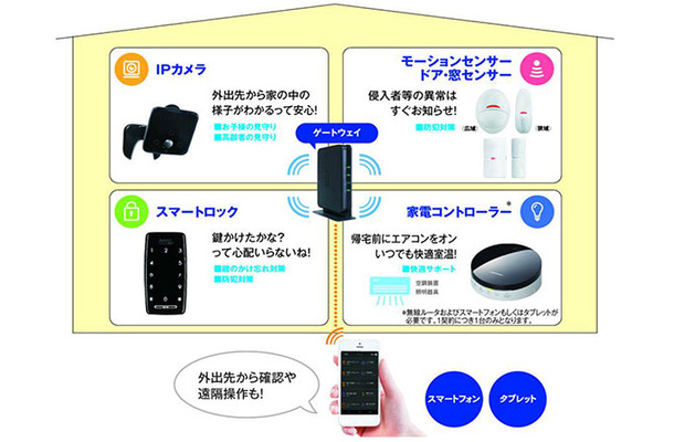 照明やドア施錠だけでなく、不在時の来訪者、窓への人物接近などをメールで知らせたり、高齢者家族の見守りなどで一定期間センサーが反応しない場合の通知を行うなど、見守りから防犯まで様々な使い方を可能としている（画像はプレスリリースより）