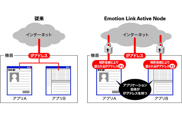 IPアドレス利用形態の比較