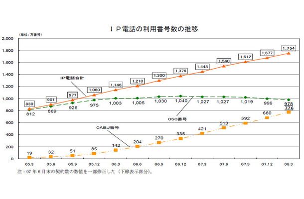 IP電話の利用番号数の推移