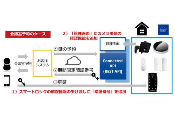 今回追加されたのは、スマートロックの解錠権限を暗証番号で受け渡しできる機能と、管理画面でカメラの映像が確認できる機能の2つ。不動産物件の内覧自動化などでより利便性が向上する（画像はプレスリリースより）