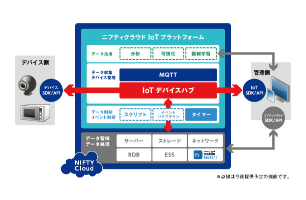 「ニフティクラウド IoTデバイスハブ」は、IoTサービスに必要な各種機能をクラウド上で提供する「ニフティクラウドIoTプラットフォーム」の一機能として提供される（画像はプレスリリースより）