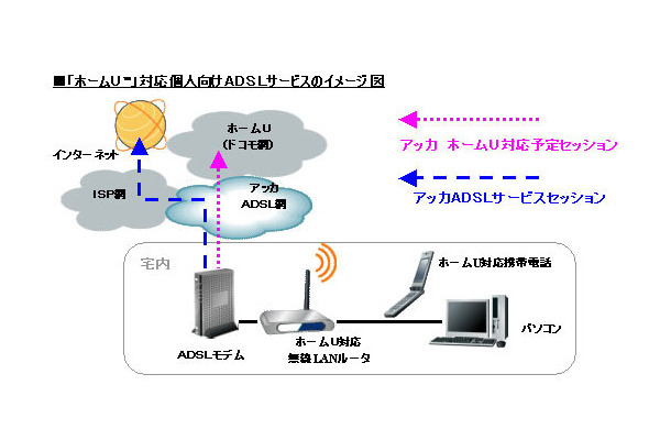 「ホームU」対応個人向けADSLサービスのイメージ図