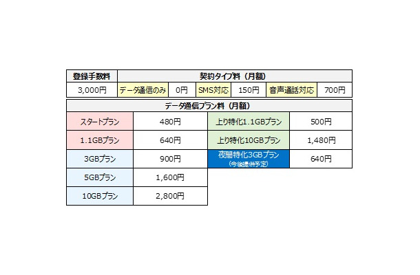 「NifMo法人サービス」料金表。今回新たに追加されたプランが、M2M/IoTでの利用を想定した上りの通信に特化したプランと夜間の利用に特化したプランとなる（画像はプレスリリースより）