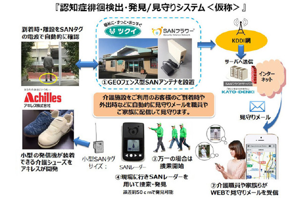 本システムのイメージ図。3社の事業ノウハウを活かした協業により、認知症患者の常時見守りと徘徊の早期検出、早期捜索・発見を実現する（画像はプレスリリースより）