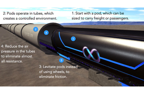 真空型高速移動交通「Hyperloop」