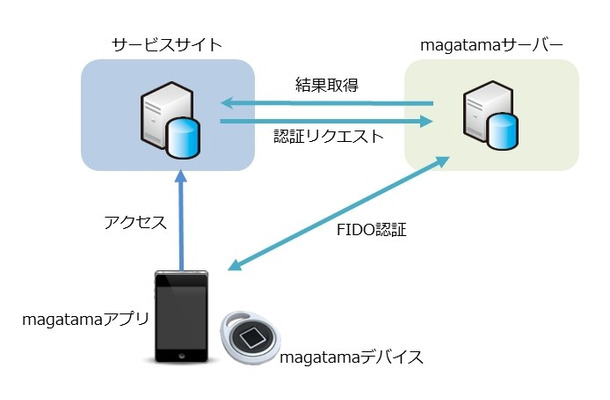 「magatama」によるFIDO認証イメージ（画像はプレスリリースより）