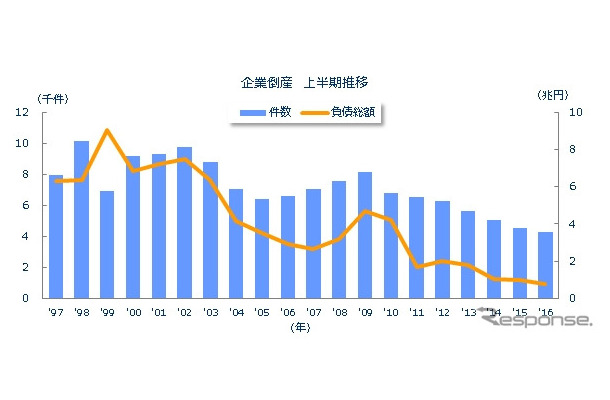 企業倒産 上半期推移