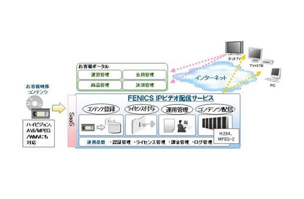 FENICS IPビデオ配信サービスの概念図