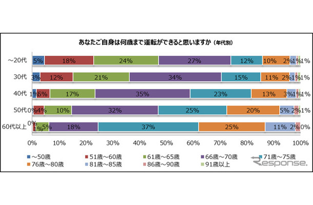 何歳まで運転できると思うか（年代別）