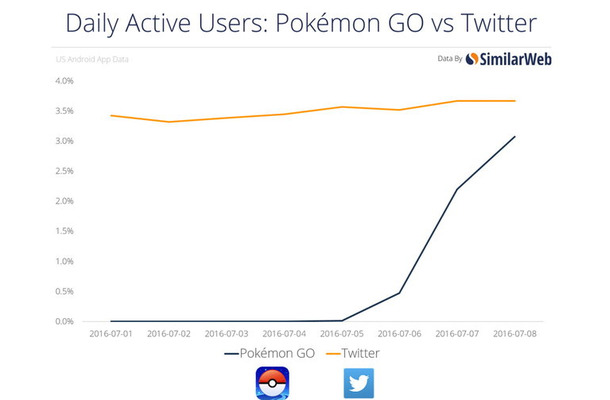 『ポケモンGO』アクティブユーザー数がTwitterに迫る勢いで増加、驚愕の統計データも