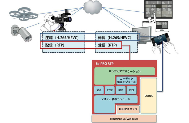 H.265/HEVCが使われる機器とZe-PRO RTP構成図（画像はプレスリリースより）